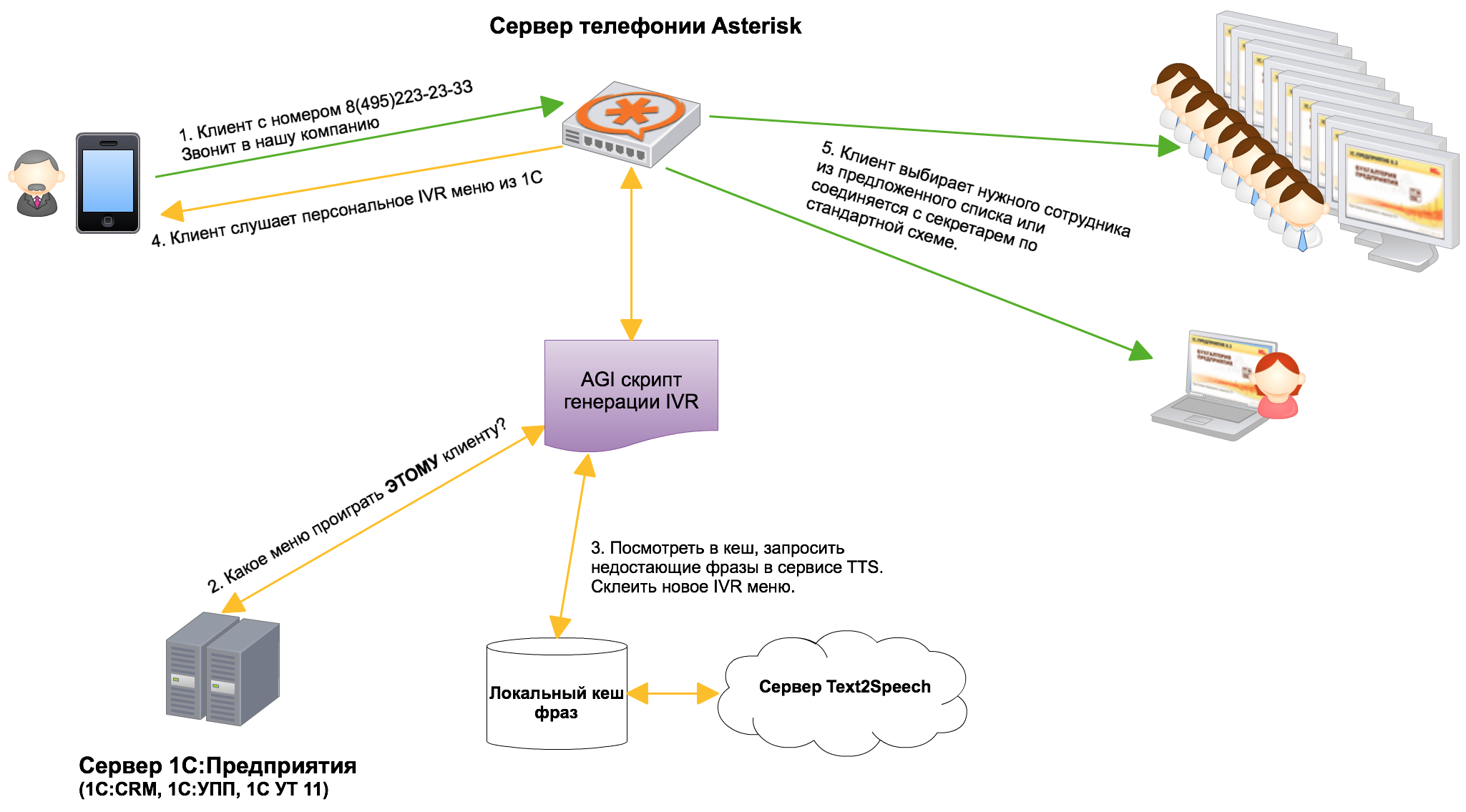 Схемы маршрутизации IVR. Сервер телефонии. Маршрутизация звонков. Интеграция Asterisk с 1с.
