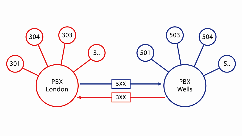 MikoPBX - "branch unification" feature